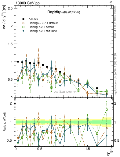 Plot of top.y in 13000 GeV pp collisions