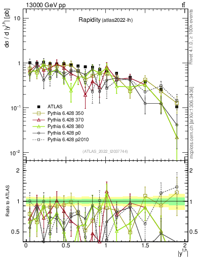 Plot of top.y in 13000 GeV pp collisions