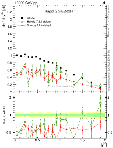 Plot of top.y in 13000 GeV pp collisions