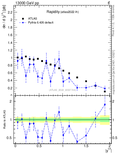 Plot of top.y in 13000 GeV pp collisions