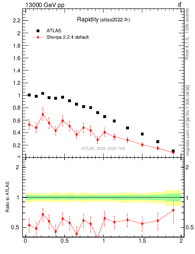 Plot of top.y in 13000 GeV pp collisions