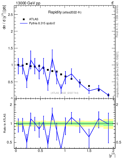 Plot of top.y in 13000 GeV pp collisions