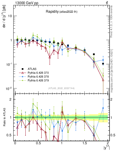 Plot of top.y in 13000 GeV pp collisions