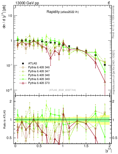 Plot of top.y in 13000 GeV pp collisions