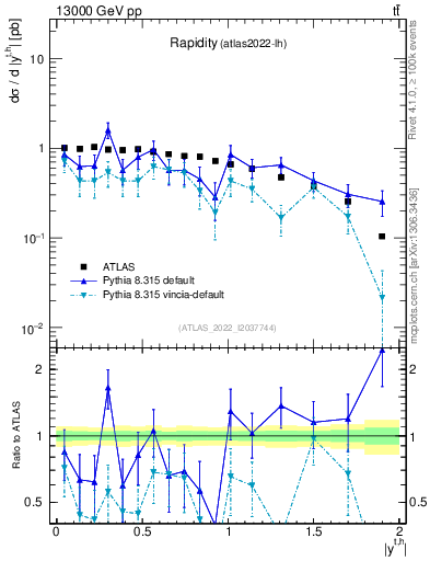 Plot of top.y in 13000 GeV pp collisions