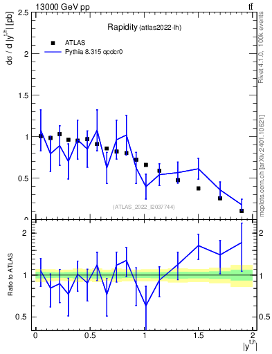 Plot of top.y in 13000 GeV pp collisions