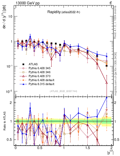 Plot of top.y in 13000 GeV pp collisions