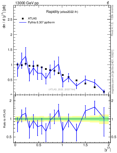Plot of top.y in 13000 GeV pp collisions