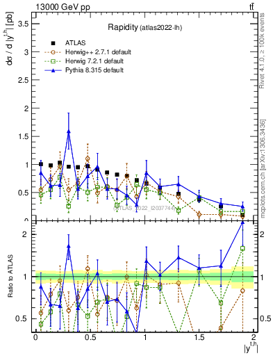 Plot of top.y in 13000 GeV pp collisions