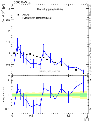 Plot of top.y in 13000 GeV pp collisions