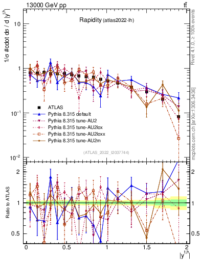 Plot of top.y in 13000 GeV pp collisions