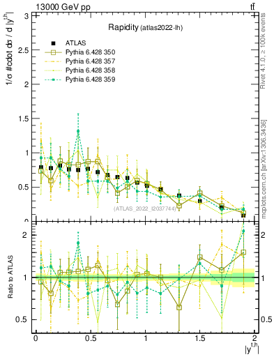 Plot of top.y in 13000 GeV pp collisions