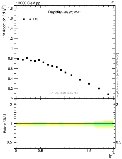 Plot of top.y in 13000 GeV pp collisions