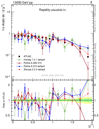 Plot of top.y in 13000 GeV pp collisions