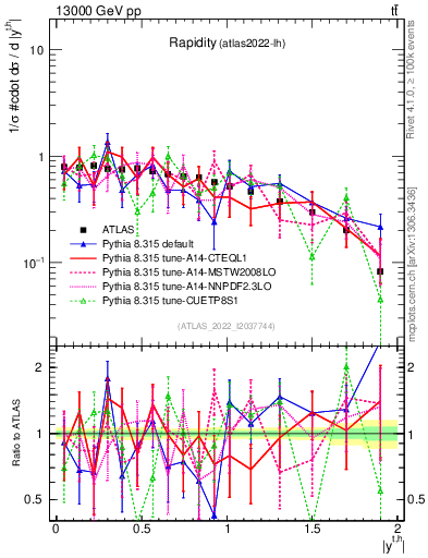Plot of top.y in 13000 GeV pp collisions