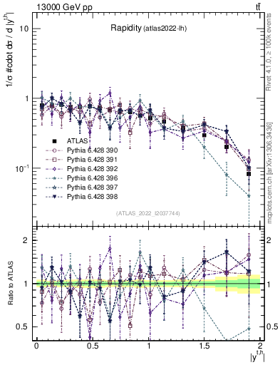 Plot of top.y in 13000 GeV pp collisions