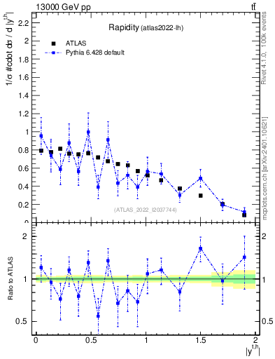 Plot of top.y in 13000 GeV pp collisions