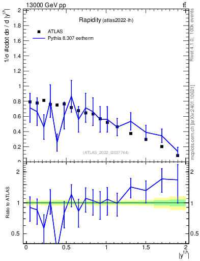 Plot of top.y in 13000 GeV pp collisions