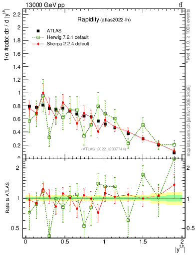 Plot of top.y in 13000 GeV pp collisions