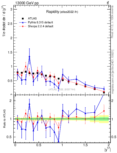 Plot of top.y in 13000 GeV pp collisions