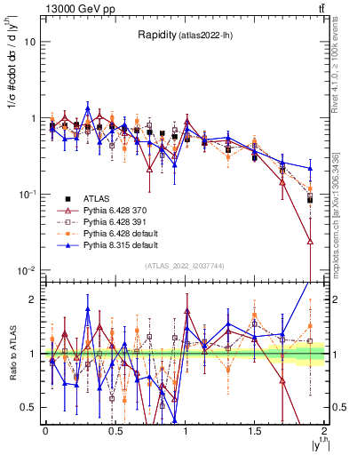 Plot of top.y in 13000 GeV pp collisions