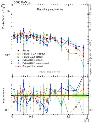 Plot of top.y in 13000 GeV pp collisions