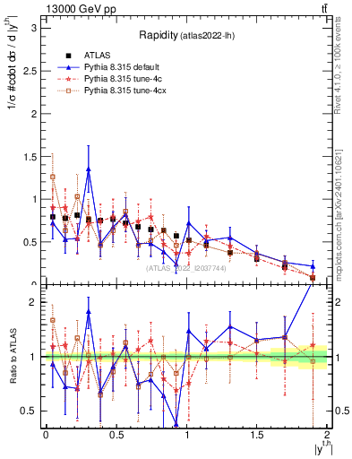 Plot of top.y in 13000 GeV pp collisions