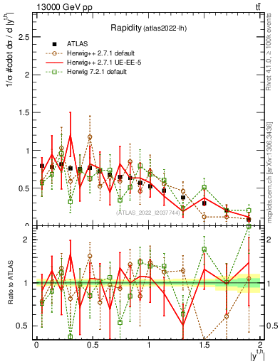 Plot of top.y in 13000 GeV pp collisions