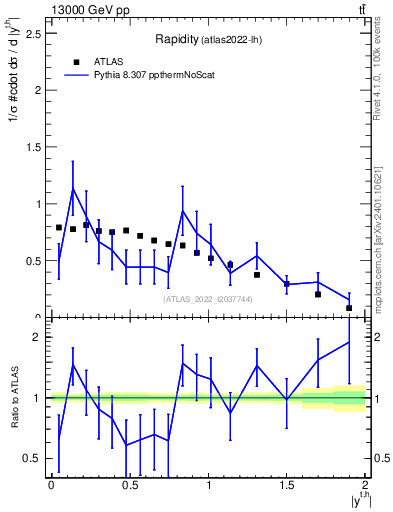 Plot of top.y in 13000 GeV pp collisions