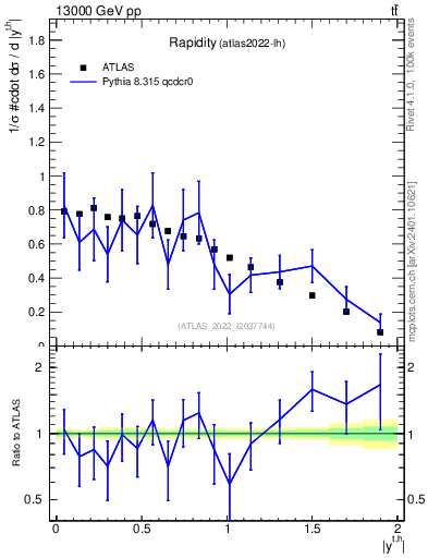 Plot of top.y in 13000 GeV pp collisions