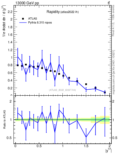 Plot of top.y in 13000 GeV pp collisions