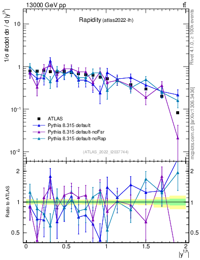 Plot of top.y in 13000 GeV pp collisions