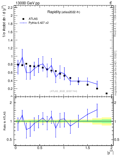 Plot of top.y in 13000 GeV pp collisions