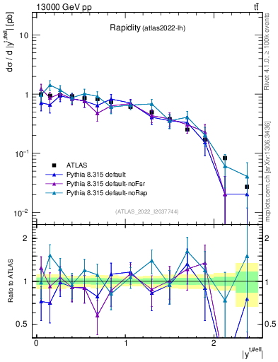 Plot of top.y in 13000 GeV pp collisions