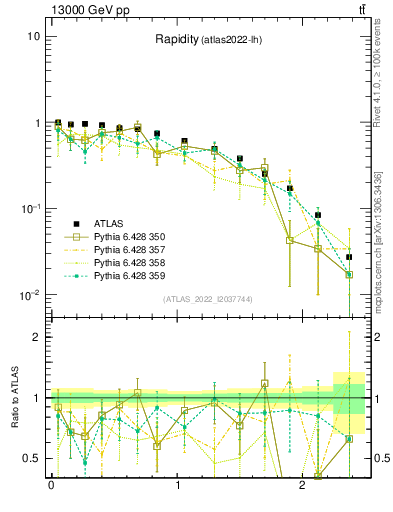 Plot of top.y in 13000 GeV pp collisions