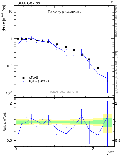 Plot of top.y in 13000 GeV pp collisions