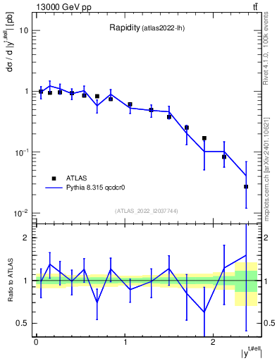 Plot of top.y in 13000 GeV pp collisions