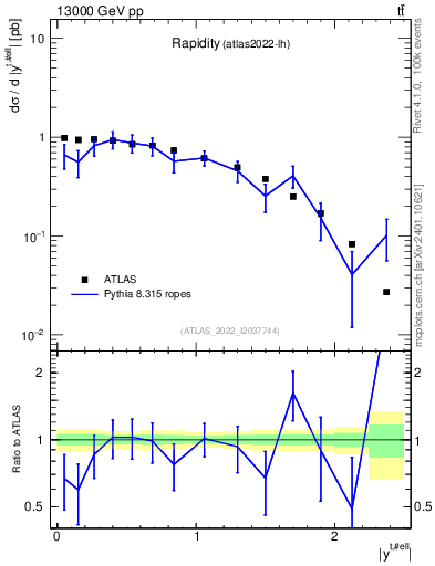 Plot of top.y in 13000 GeV pp collisions