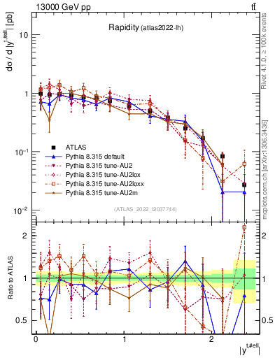 Plot of top.y in 13000 GeV pp collisions