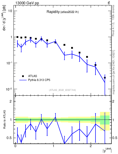 Plot of top.y in 13000 GeV pp collisions