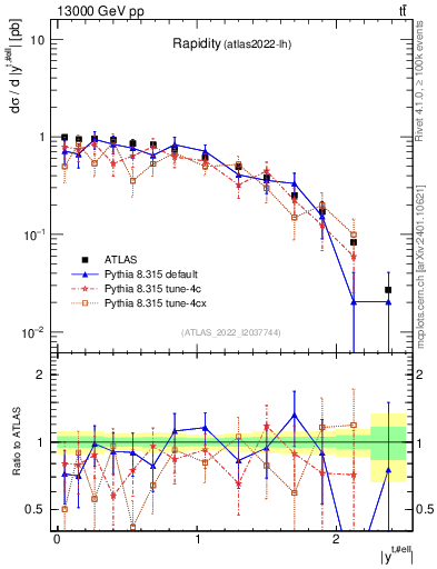 Plot of top.y in 13000 GeV pp collisions
