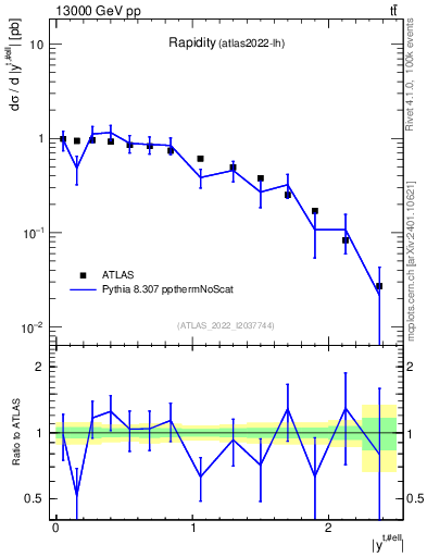 Plot of top.y in 13000 GeV pp collisions