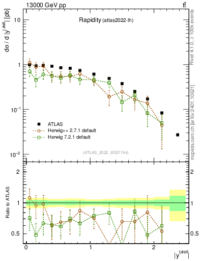 Plot of top.y in 13000 GeV pp collisions