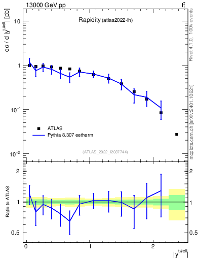 Plot of top.y in 13000 GeV pp collisions