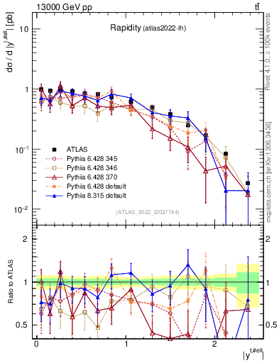 Plot of top.y in 13000 GeV pp collisions
