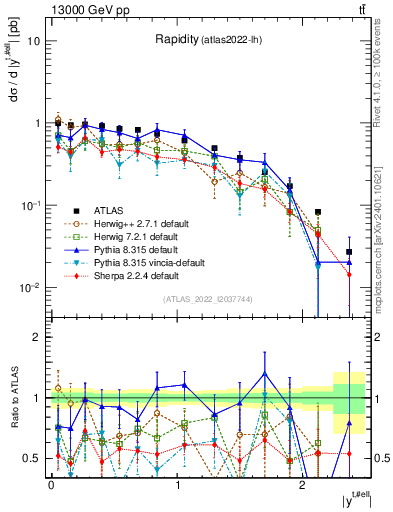 Plot of top.y in 13000 GeV pp collisions