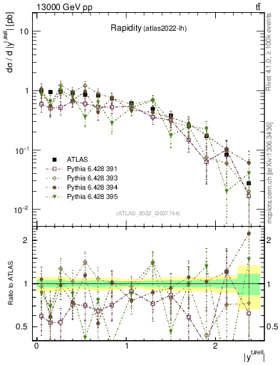 Plot of top.y in 13000 GeV pp collisions