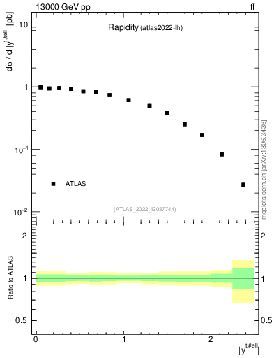 Plot of top.y in 13000 GeV pp collisions