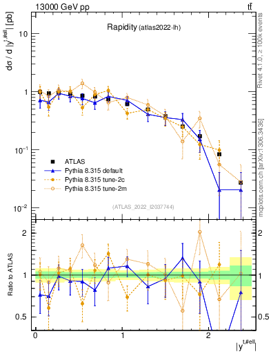Plot of top.y in 13000 GeV pp collisions
