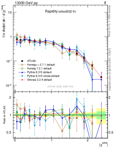 Plot of top.y in 13000 GeV pp collisions
